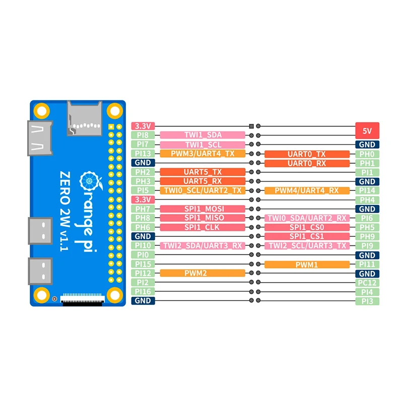 Orange Pi Zero 2W RAM DDR4 Min - Pi Zero W Board recensie en prijs